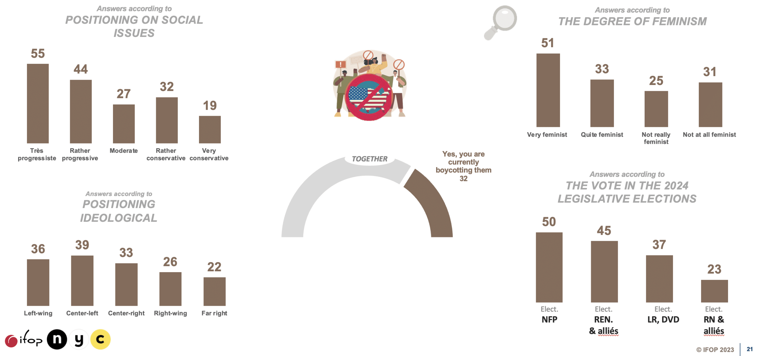 he proportion of boycotters is particularly high among French people who say they are very progressive