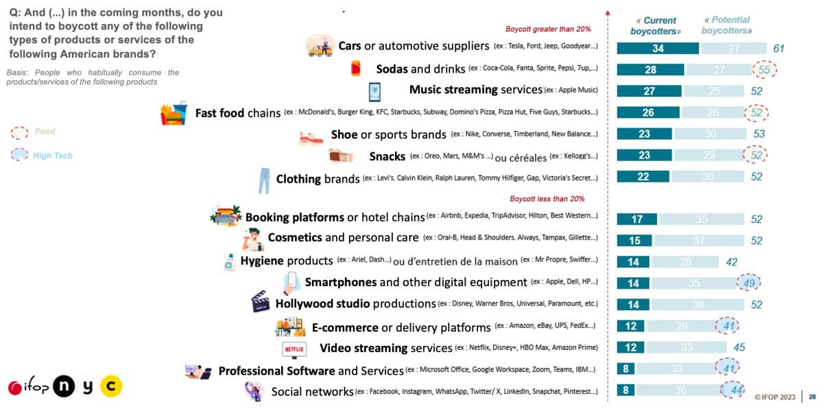 All American sectors are potentially affected by the boycott