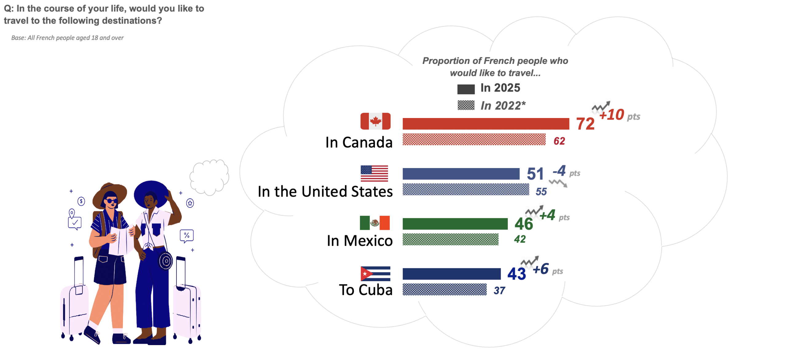 The USA's potential as a tourist destination is being eroded