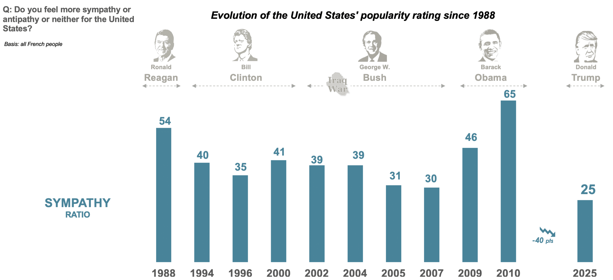 Evolution US popularity rating