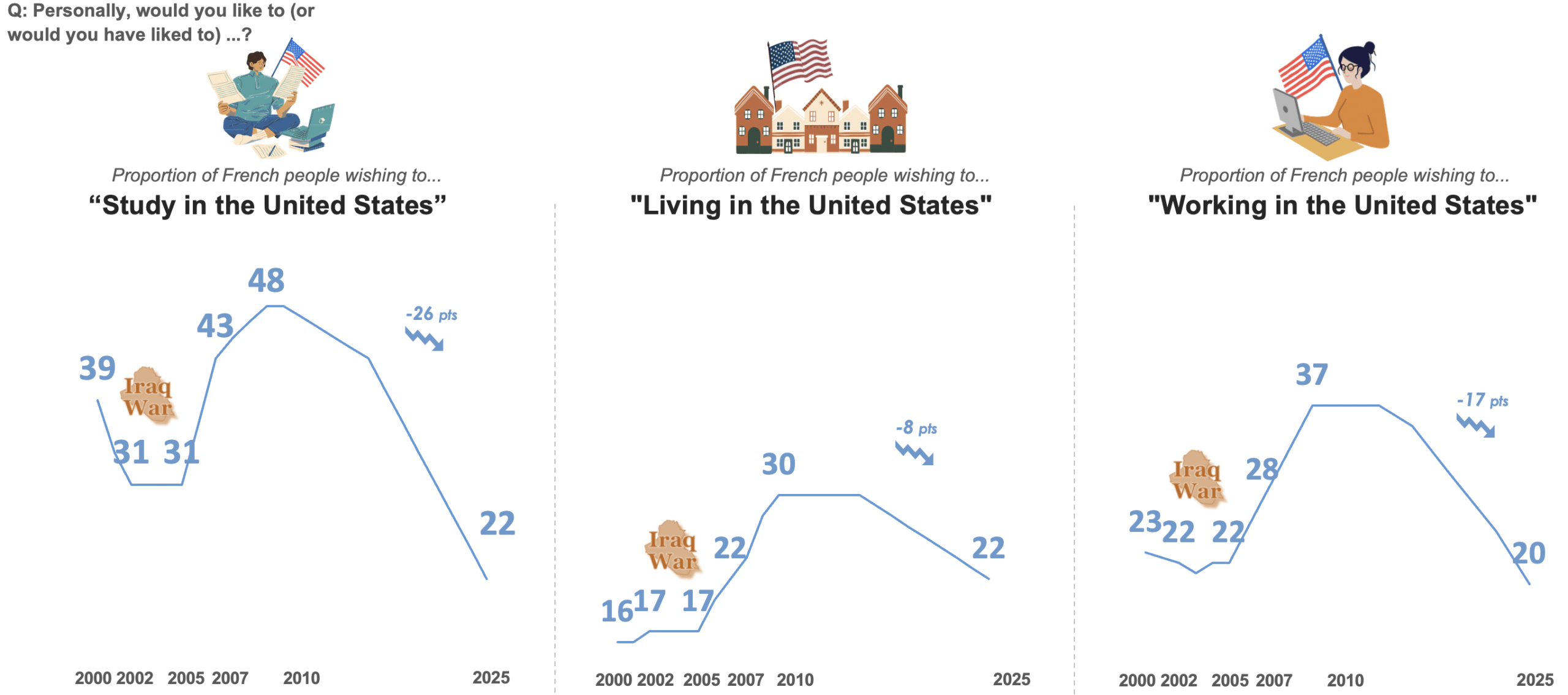 The attractiveness of the United States