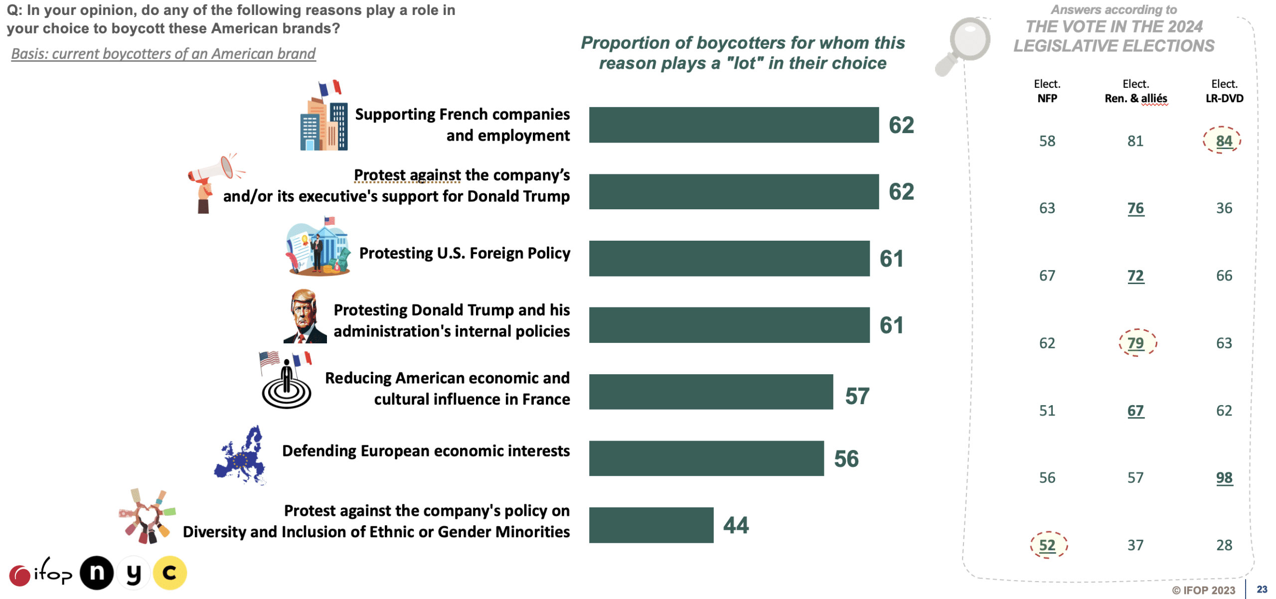 The anti-American boycott shows that it is a hybrid movement, combining political opposition to Trump, the defence of societal progressivism