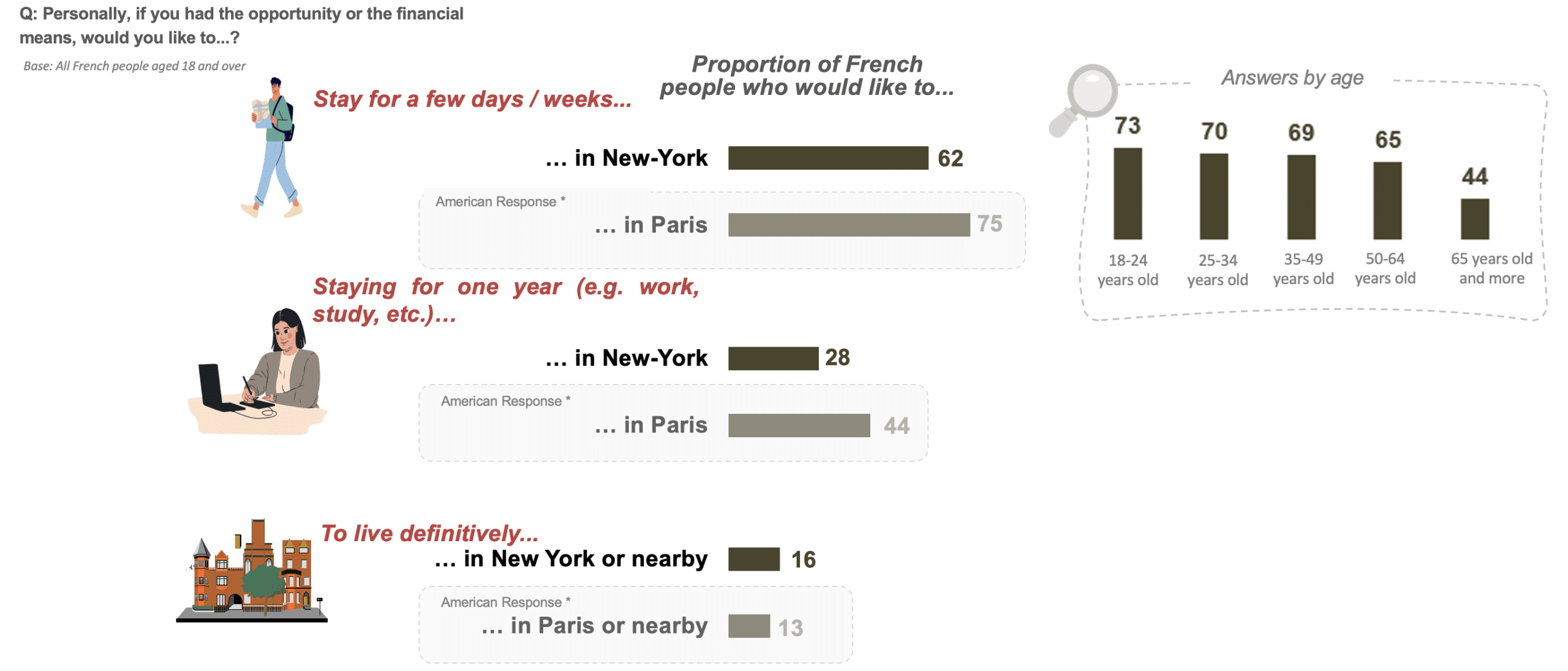 New York's attractiveness remains significant