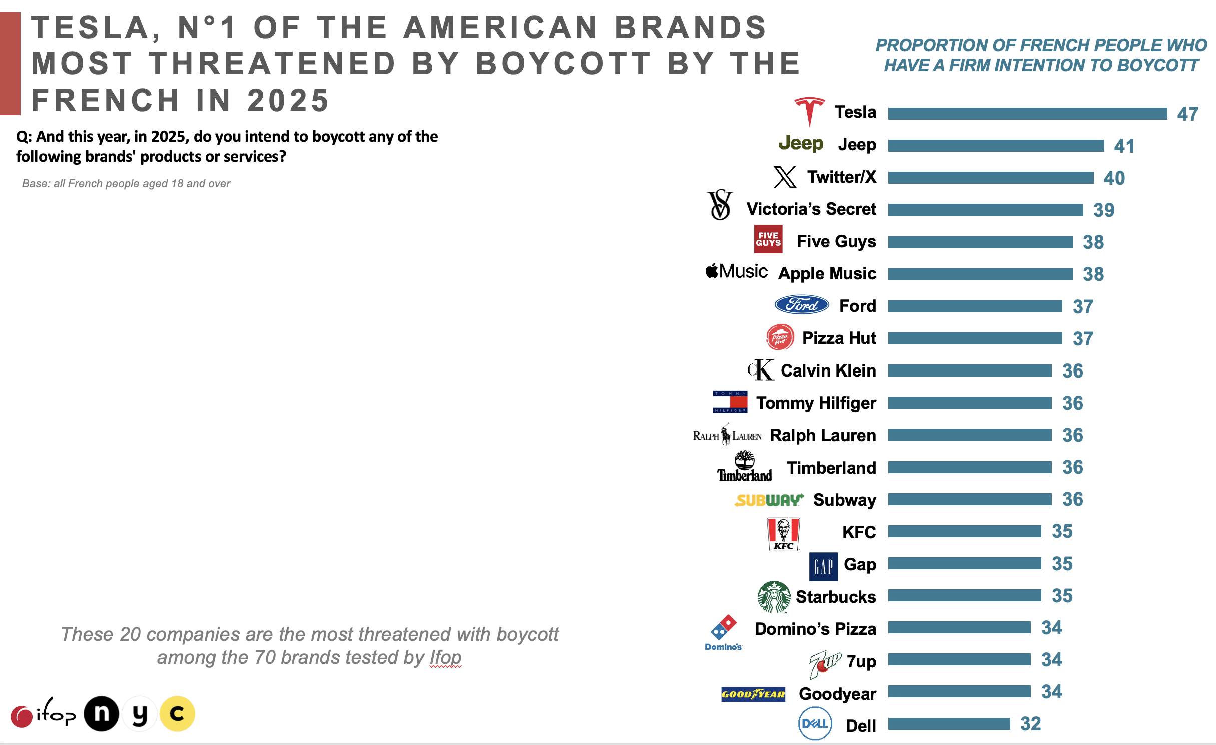 Elon Musk's entrepreneurial empire to be the main target of the #BoycottUSA movement