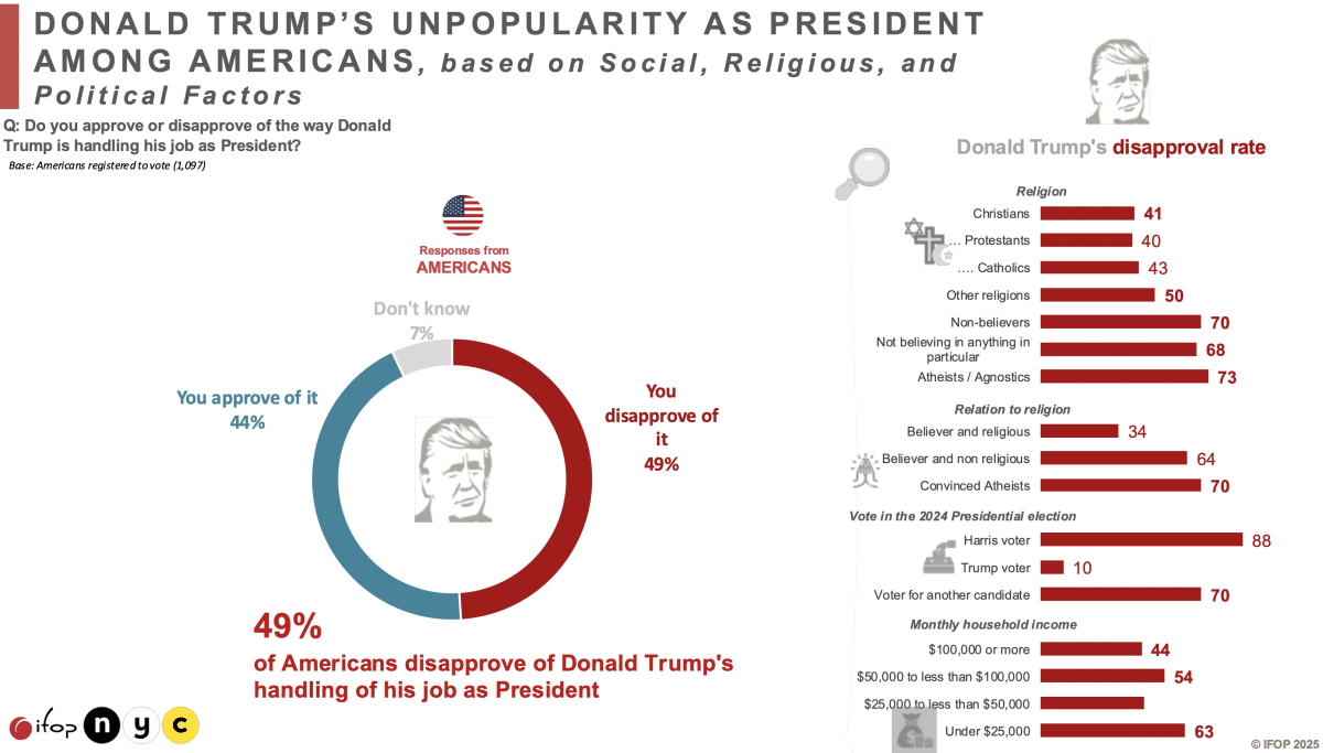 Donald Trump's unpopularity as president