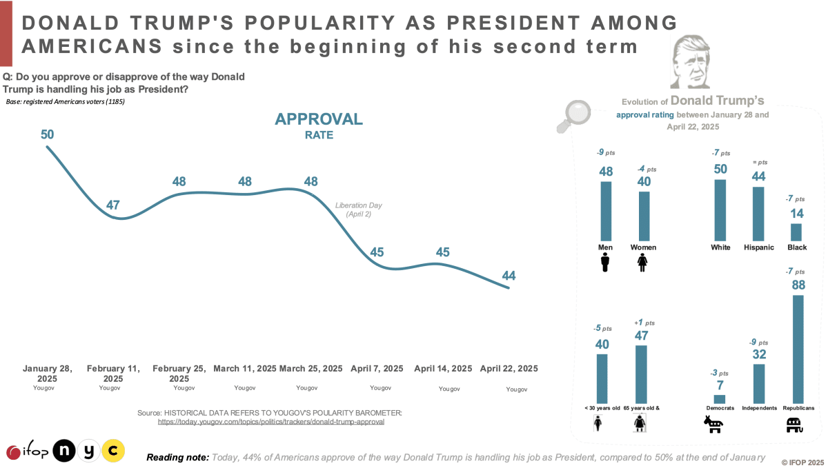 Donald Trump popularity