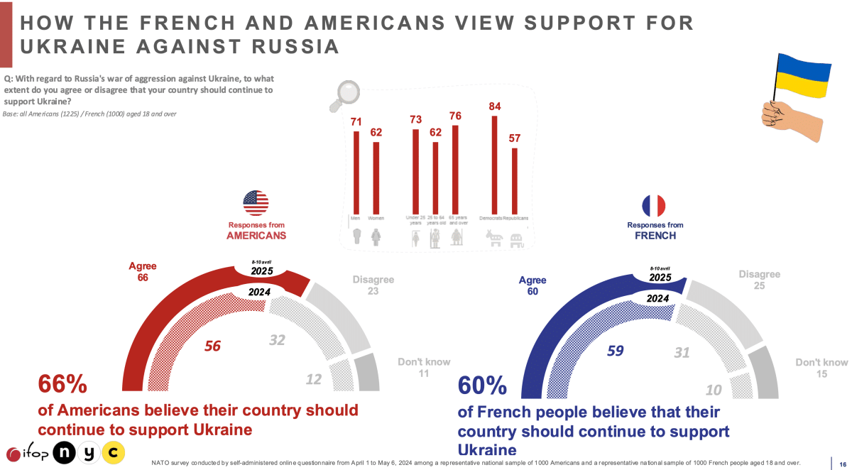 How the French and Americans view support for Ukraine against Russia