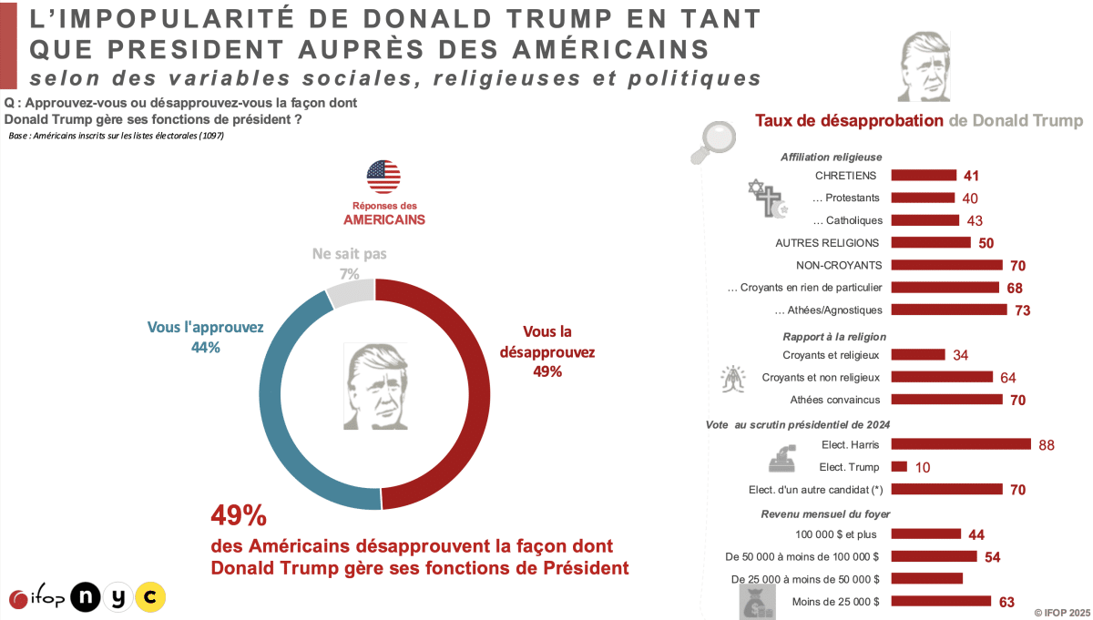 L'impopularité de Donald Trump en tant que président auprès des américains