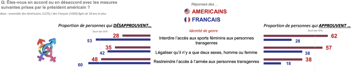 Mesure identité de genre Trump