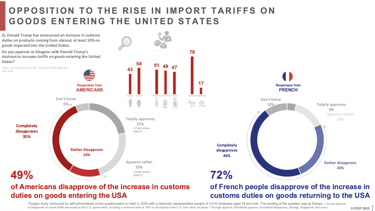 opposition rise import tariffs