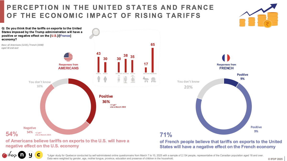 perception us france tariffs rising