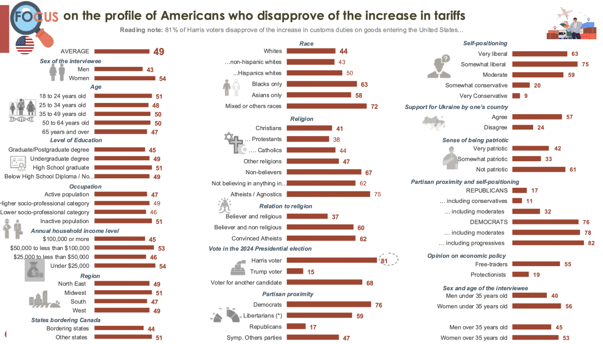 profile americans disapprove increase tariffs
