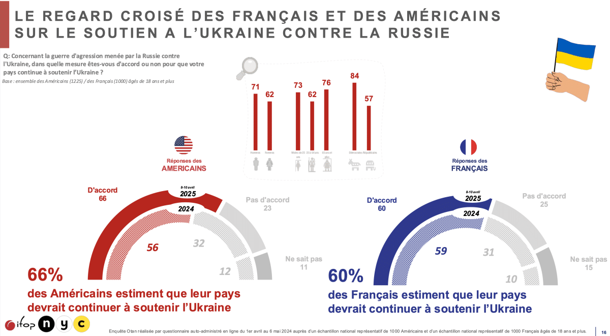 Le regard croisé des français et des américains sur le soutien à l'Ukraine