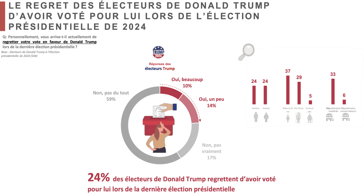 Le regret des électeurs de Donald Trump d'avoir voté pour lui lors de l'élection présidentielle de 2024