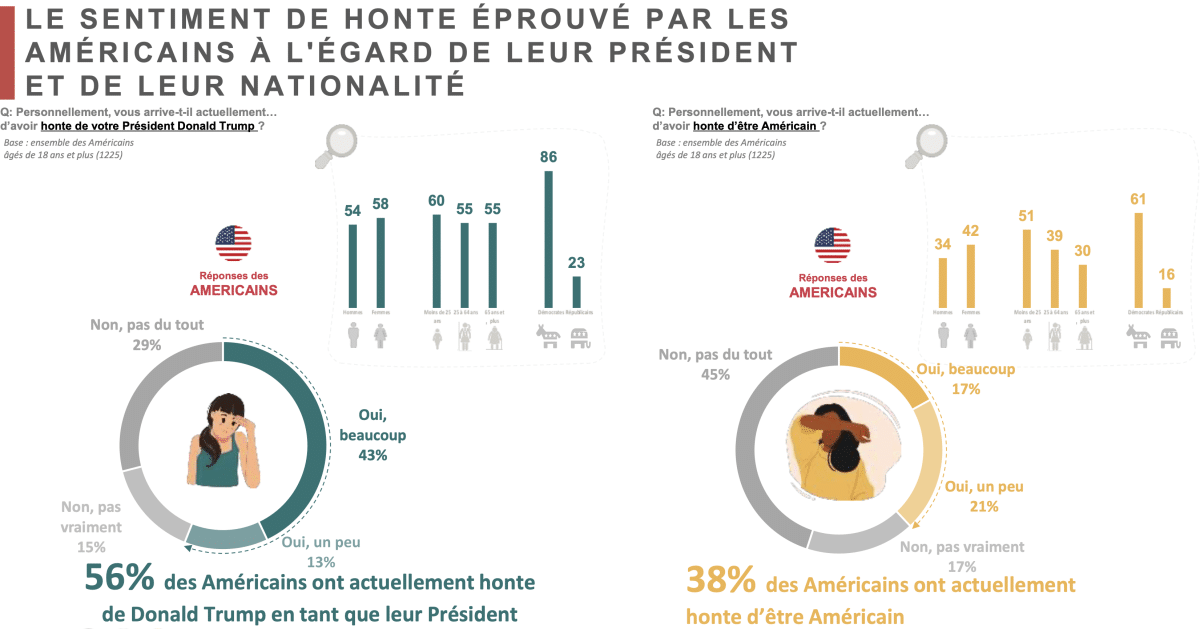 Le sentiment de honte éprouvé par les Américains à l'égard de leur président et de leur nationalité