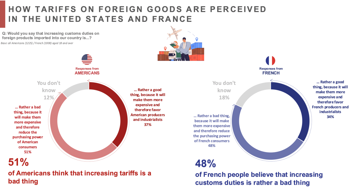 tariffs foreign goods views us france
