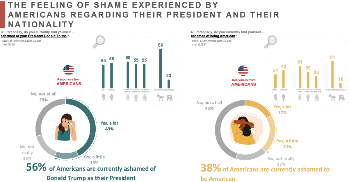 The feeling of shame experienced by Americans
