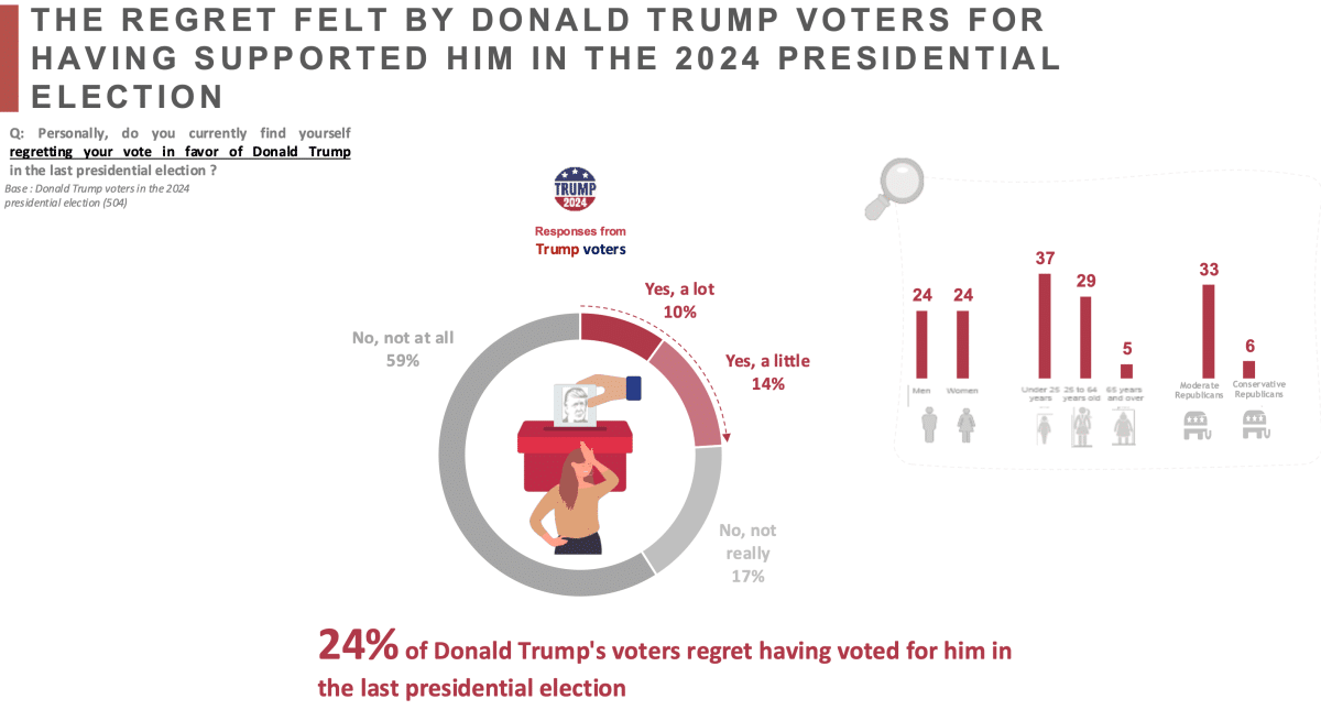 The regret felt by Donald Trump voters