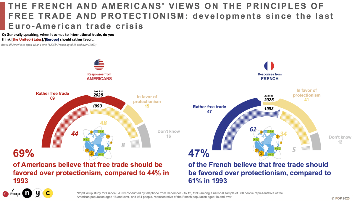views americans french free trade protectionism