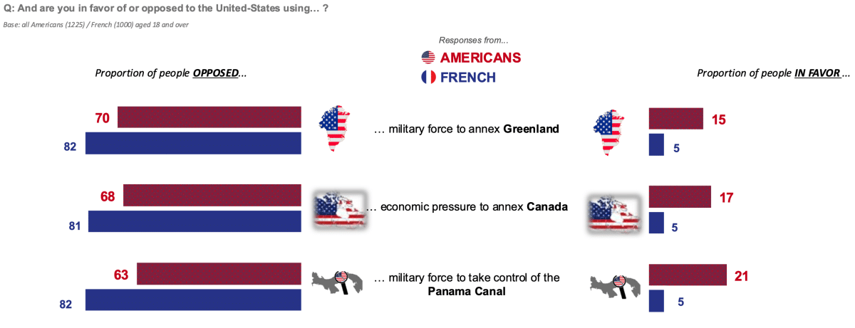 American public opinion appears even more resistant to Trump’s expansionism when it involves military or economic pressure