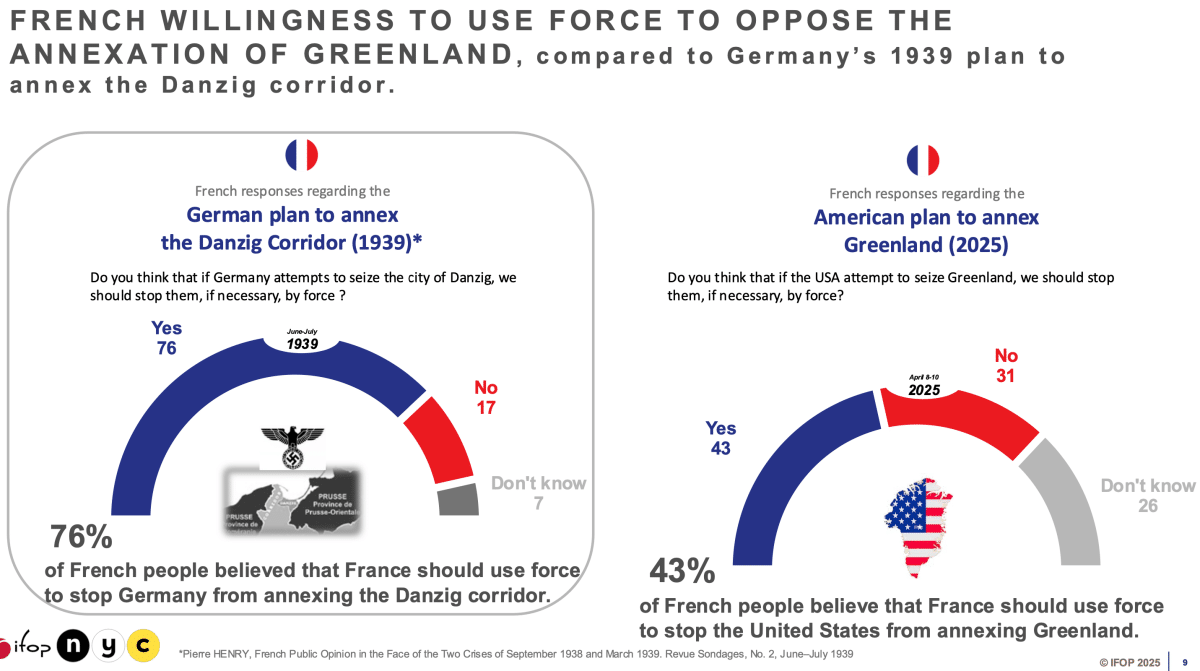 Comparison of current French responses with those measured in 1939