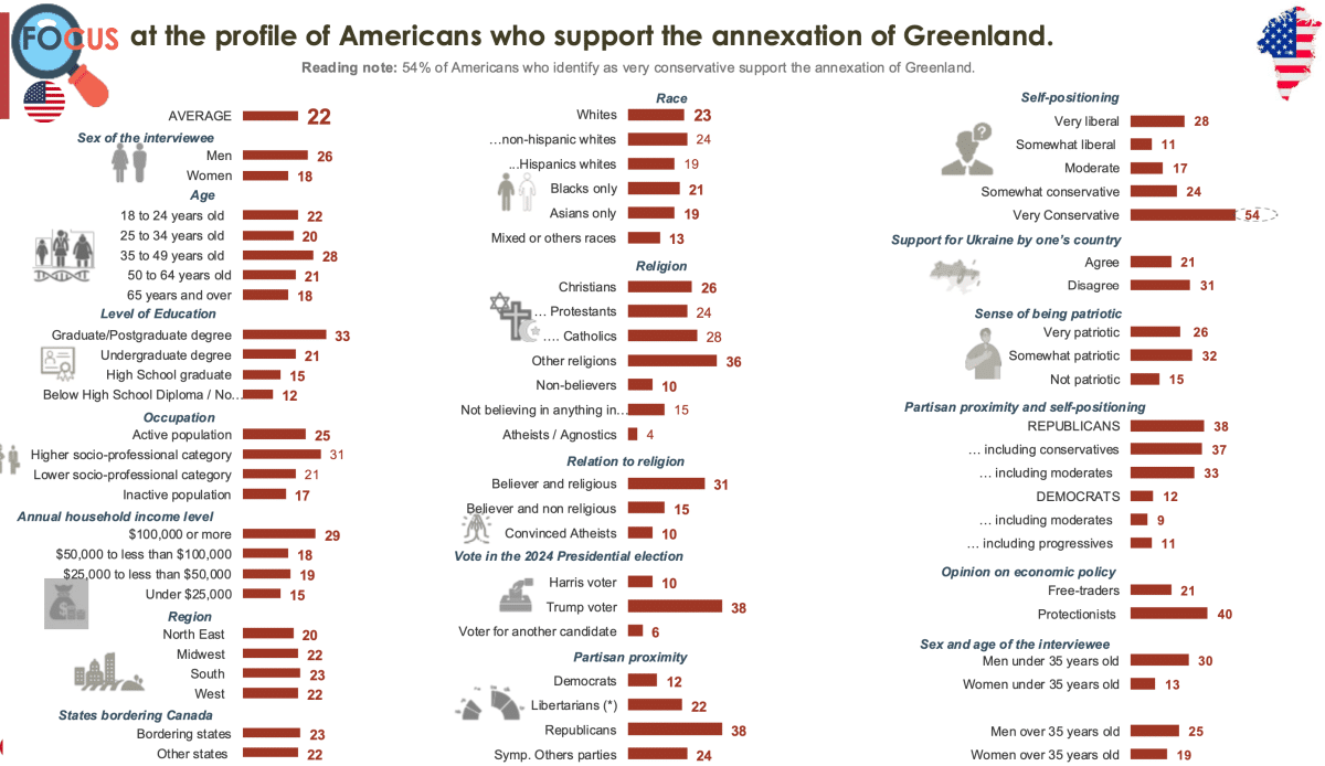 Profile of Americans who support annexing Canada