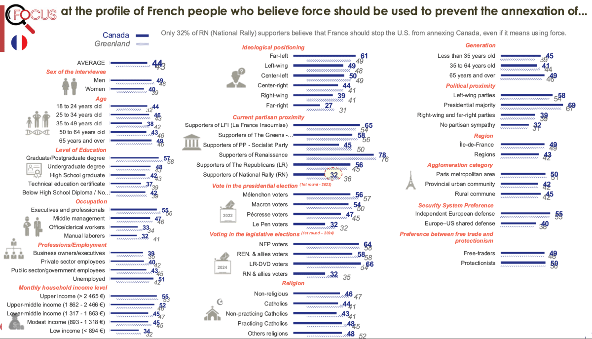 Profile of French people who believe force is necessary to oppose annexation