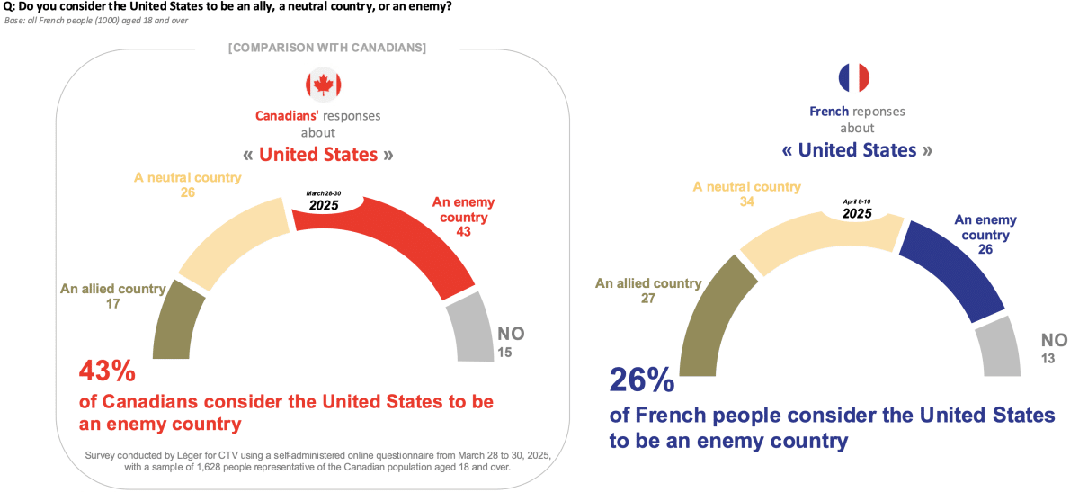 43% of Canadians consider the US to be an enemy country.