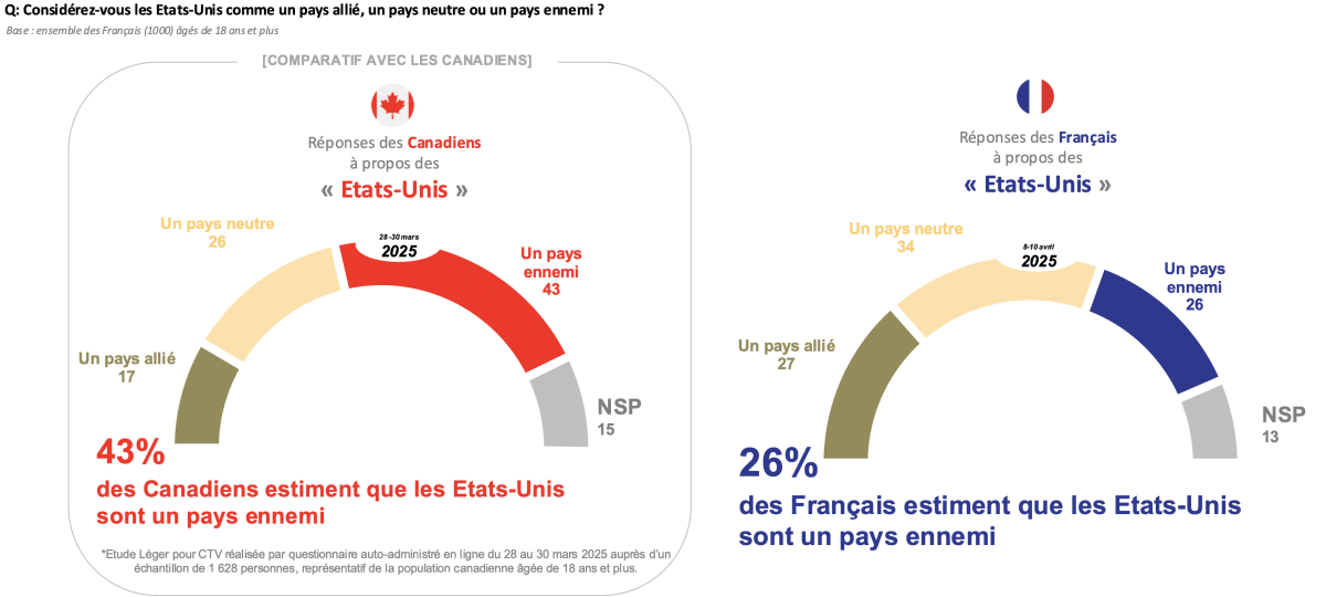 43% des canadiens estiment que les USA est un pays ennemi 43% des canadiens estiment que les USA est un pays ennemi