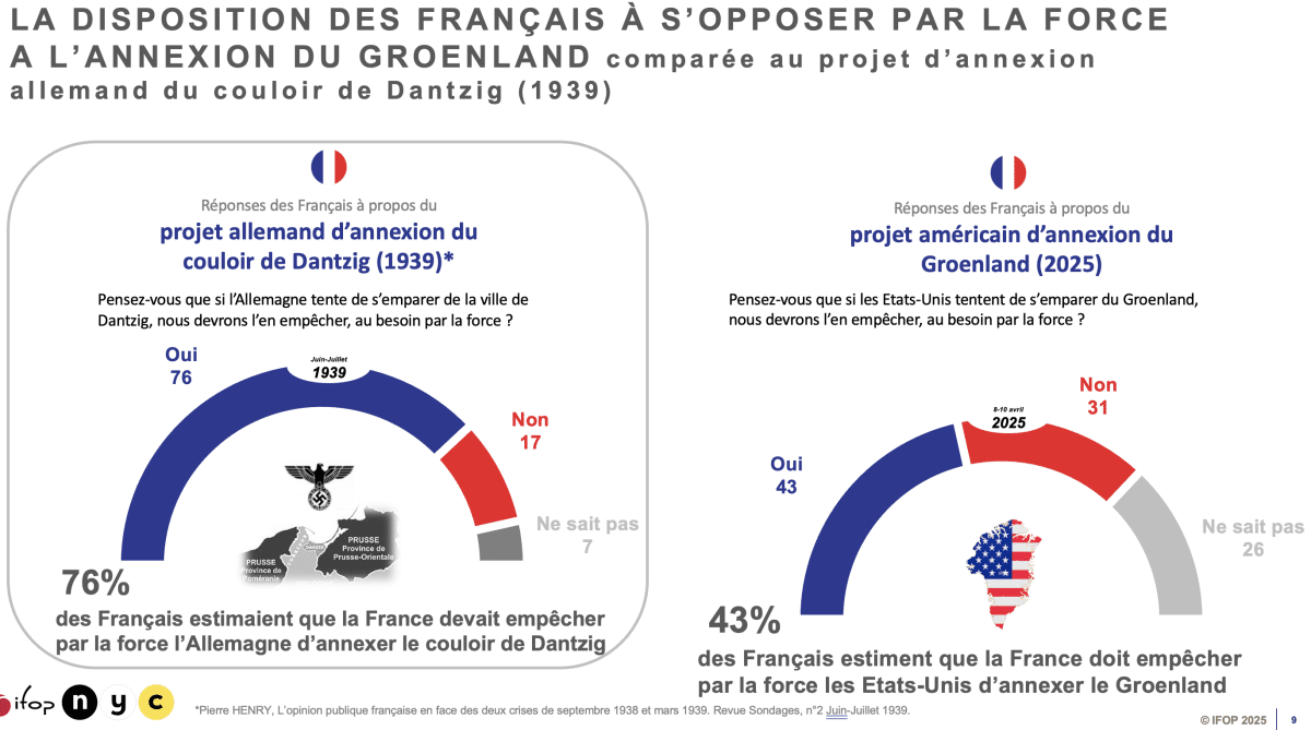 comparaison des réponses des Français avec celles mesurées par l'Ifop en 1939 face au projet nazi d'annexion du couloir de Dantzig