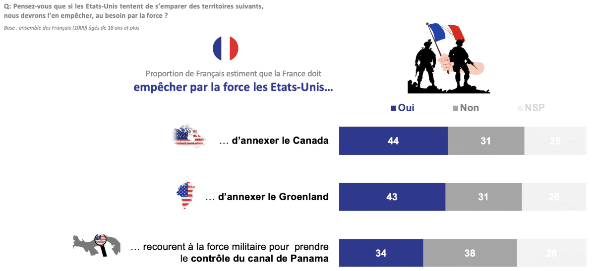 L'opposition des Français aux projets impérialistes de Trump