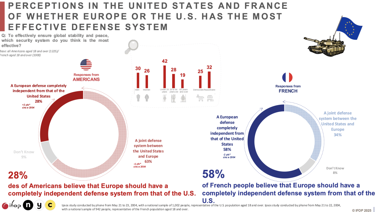58% of French people believe that a “European defense system that is completely independent from that of the US” is necessary.