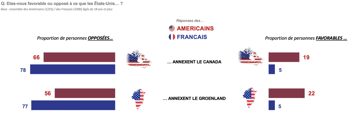 moins d'un Américain sur quatre approuve son idée d'annexer le Canada