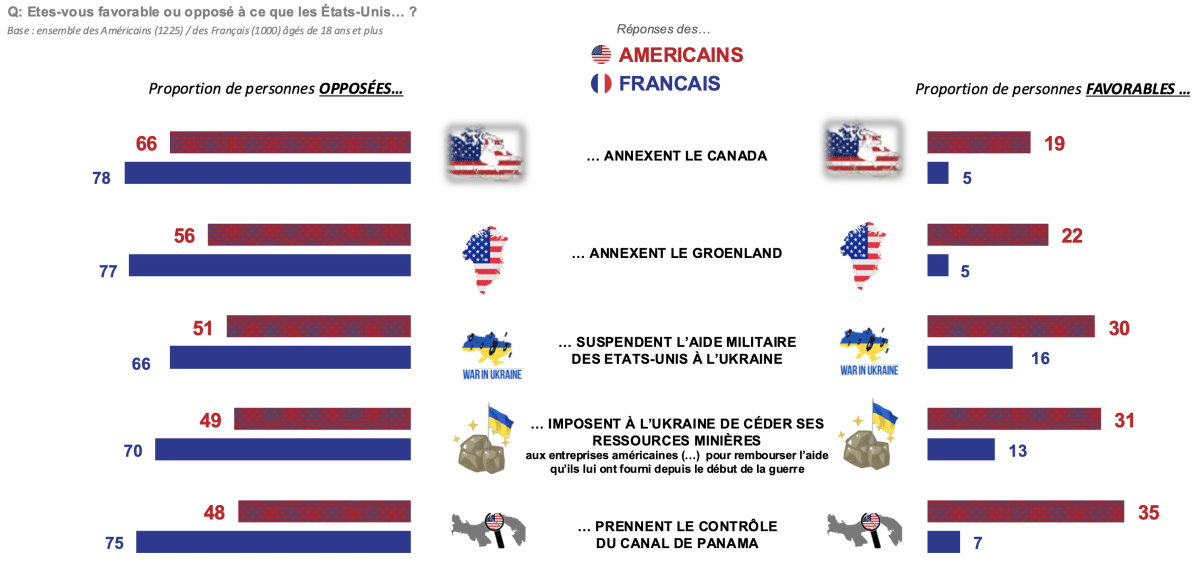 Français et américains sont fortement opposés aux projets impérialistes de Trump Français et américains sont fortement opposés aux projets impérialistes de Trump