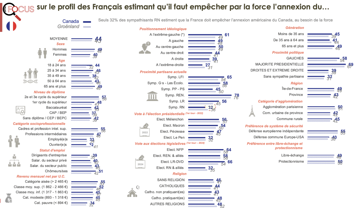 profil des français estimant qu'il faut empêcher par la force l'annexion du...