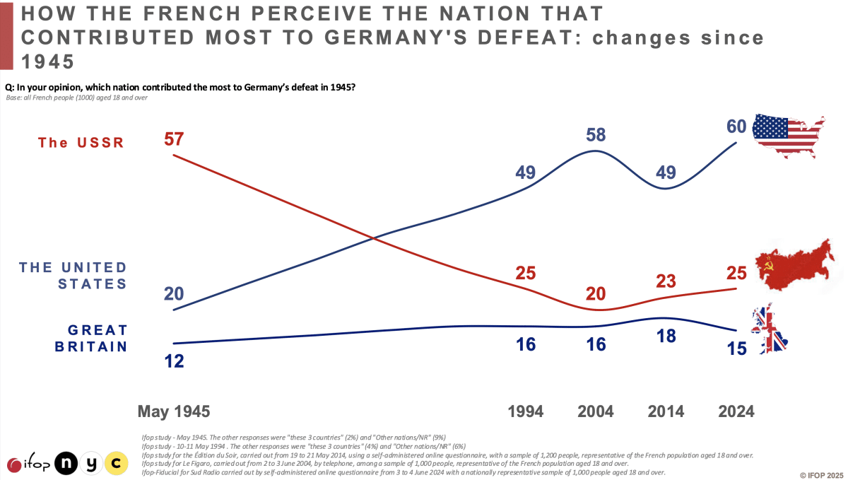 French perception of the nation that contributed most to Germany's defeat