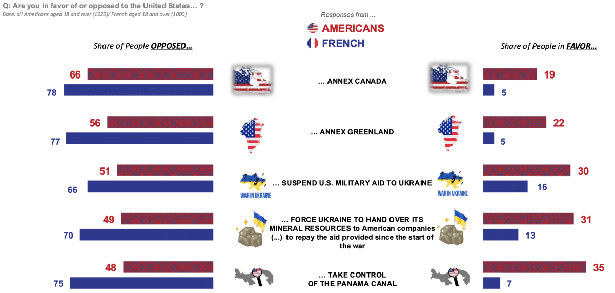 French and Americans strongly oppose Trump's imperialist plans