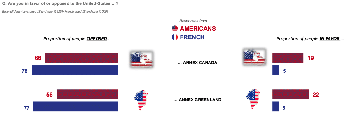 Fewer than one in four Americans approve of annexing Canada.