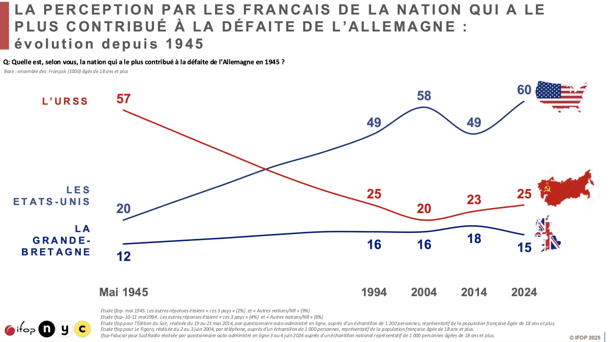 Perception par les français de la nation qui a le plus contribué à la défait de l'Allemagne Perception par les français de la nation qui a le plus contribué à la défait de l'Allemagne