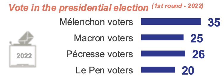 Voting in the 2022 presidential election