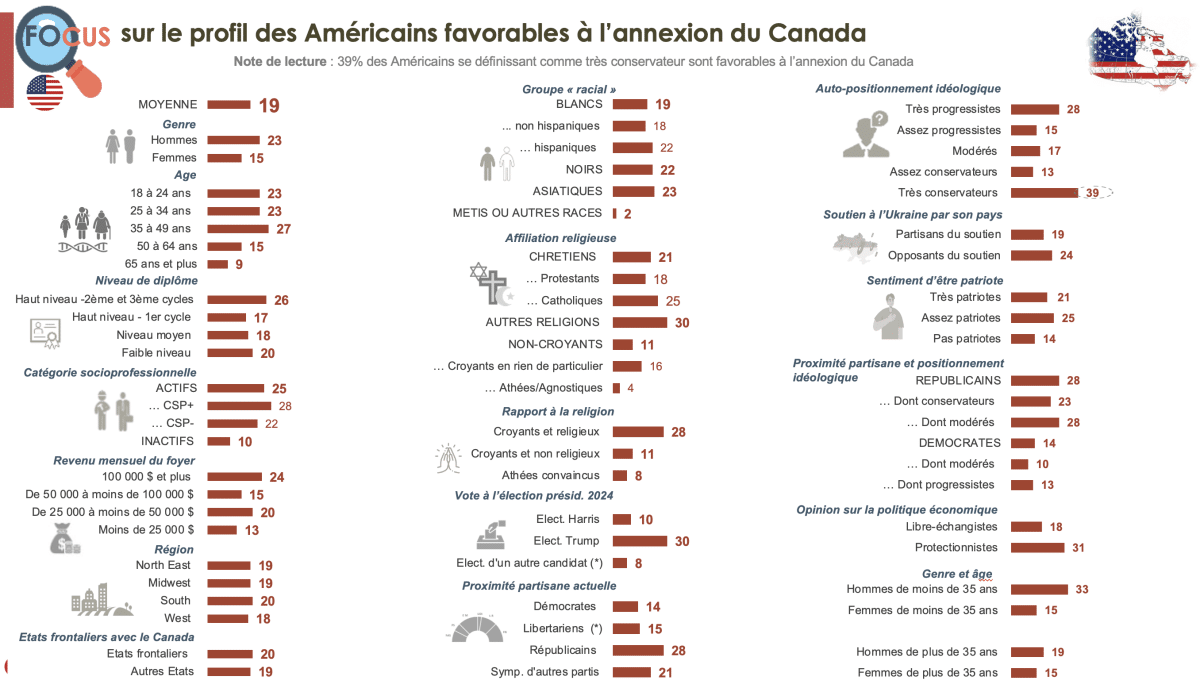Profil des américains favorables à l'annexion du Canada
