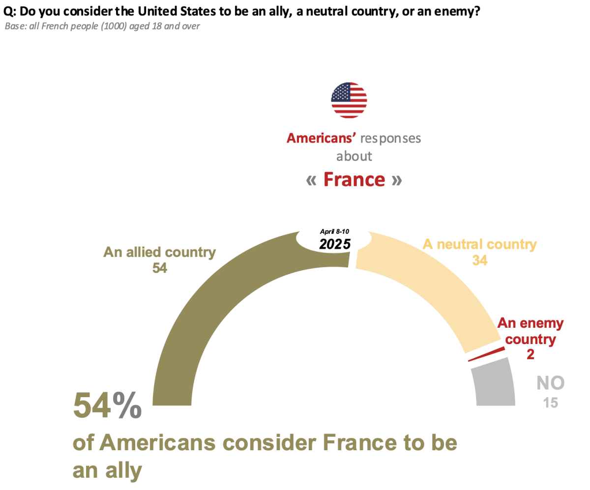 54% of Americans consider France to be an ally.