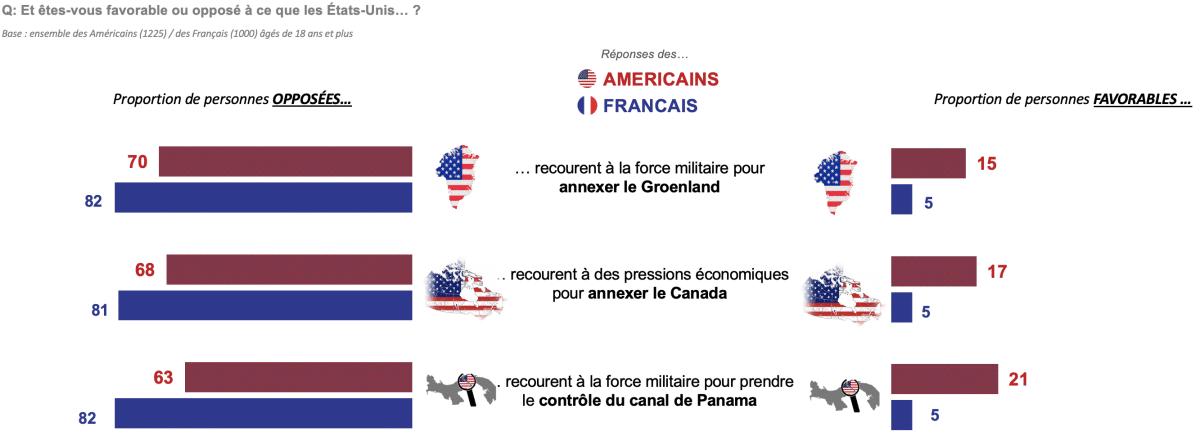L'opinion publique américaine apparaît encore plus rétive à l’expansionnisme trumpien si celui-ci s'accompli sous l'effet de pressions militaires ou économiques.