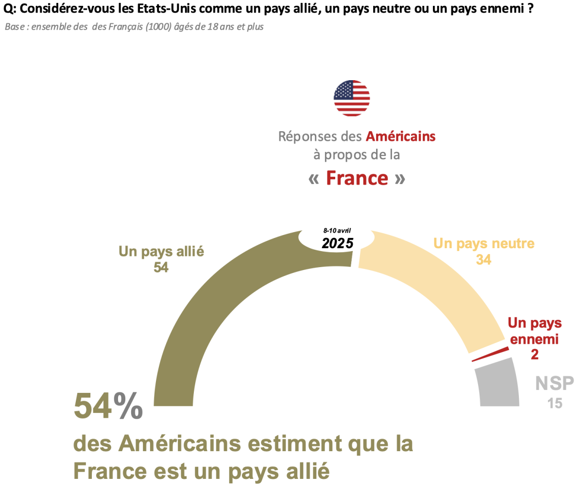 54% des américains estiment que la France est un allié 54% des américains estiment que la France est un allié
