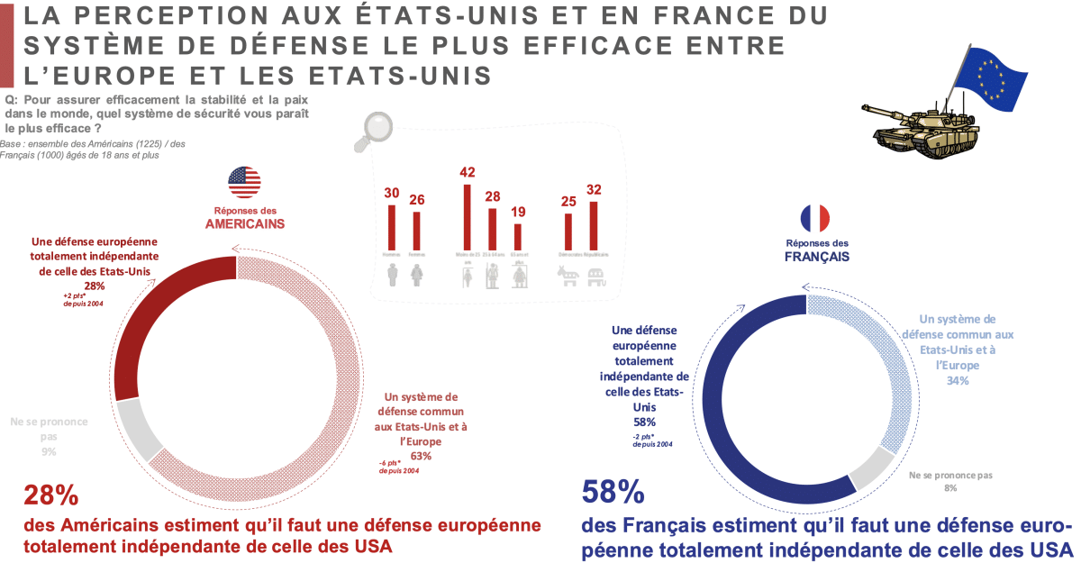 58% des français estiment qu'il faut une "défense européenne totalement indépendante de celle des USA" 58% des français estiment qu'il faut une "défense européenne totalement indépendante de celle des USA"