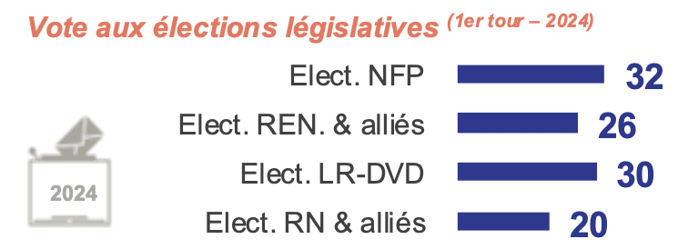 Vote aux élections législatives 2024 Vote aux élections législatives 2024