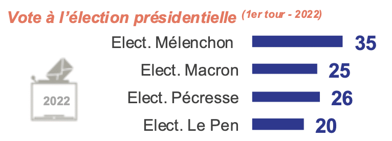 Vote à l'élection présidentielle 2022 Vote à l'élection présidentielle 2022